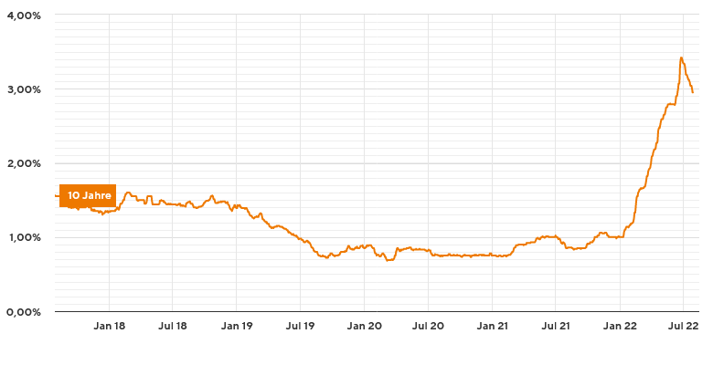 Eine Grafik über die steigende Zinsentwicklung in der Baufinanzierung.